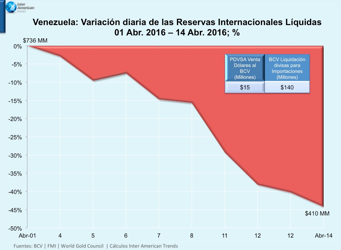 Venezuela,¿crisis económica? - Página 14 CgTIeaPUMAAKdWG