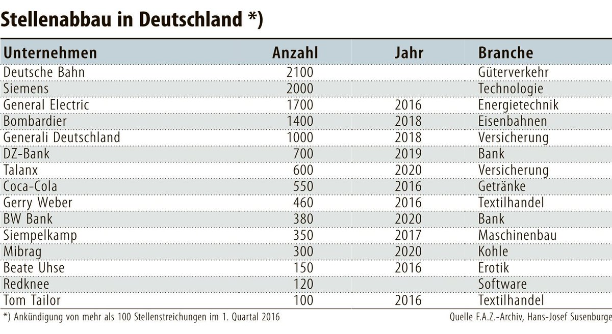Alper Ucok Faced With Bus Competition Deutsche Bahn Leads In Job Cuts W 2100 Jobs As 2 Hr Firms Largest Job Creators In Germany