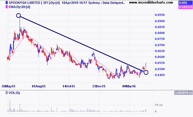 $SFI another spec with a volume spike &amp; nice chart #asx #spookfish