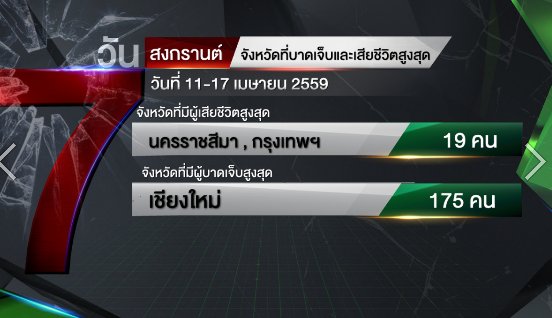 khun_TRnews's tweet photo. #สงกรานต์ ดุยอด7วันอันตรายปี59ตายพุ่ง442ศพเจ็บ3,656สาเหตุขับซิ่ง-เมาขับ ค่ำนี้ #ไทยรัฐนิวส์โชว์ #ไทยรัฐทีวี #ไทยรัฐ https://t.co/i6zQgKXZA9