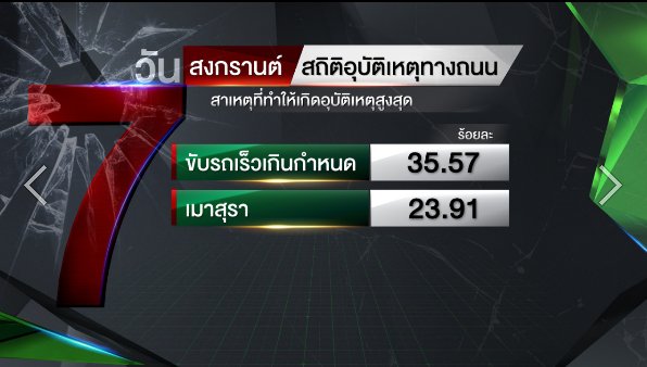 khun_TRnews's tweet photo. #สงกรานต์ ดุยอด7วันอันตรายปี59ตายพุ่ง442ศพเจ็บ3,656สาเหตุขับซิ่ง-เมาขับ ค่ำนี้ #ไทยรัฐนิวส์โชว์ #ไทยรัฐทีวี #ไทยรัฐ https://t.co/i6zQgKXZA9