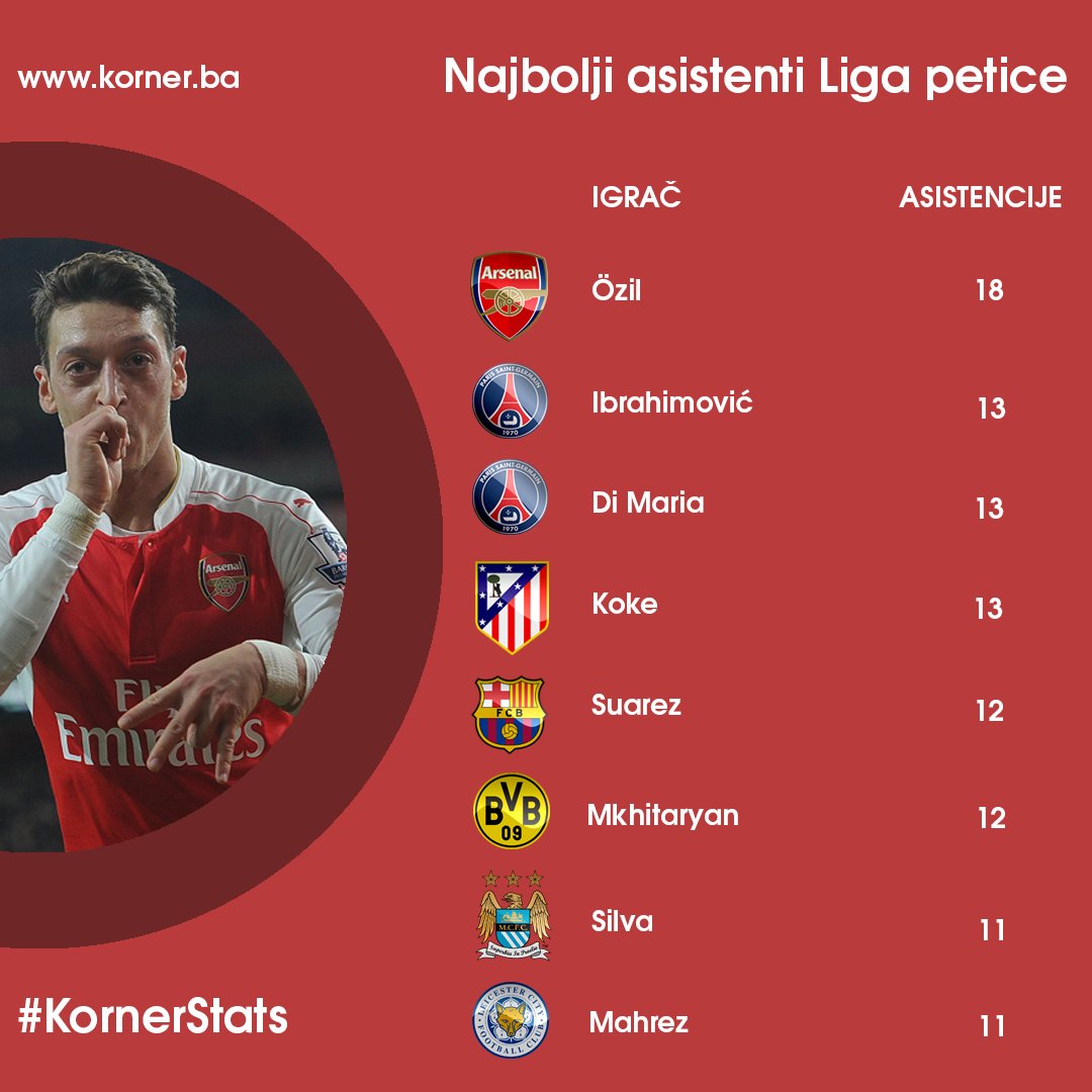 kornerBiH's tweet photo. #KornerFact @MesutOzil1088 na vrhu kada su u pitanju asistencije u najjačim ligama Evrope. https://t.co/ncIq1el3xe