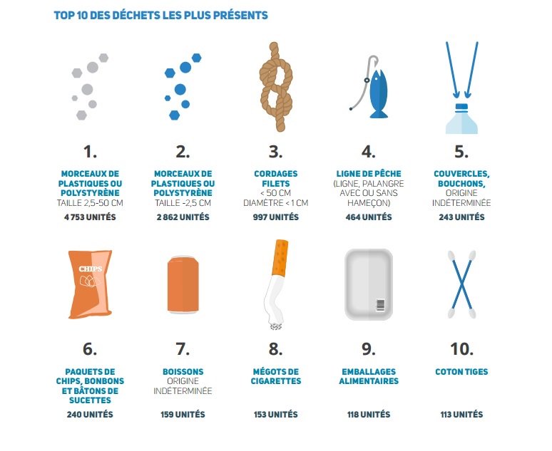 GuillaumeBarucq's tweet photo. Top 10 des déchets aquatiques le + souvent retrouvés sur nos plages établi par Surfrider : https://t.co/qdt3Dbze99 https://t.co/kK51N8fryn