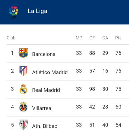 Madrid_Indo's tweet photo. Klasemen sementara La Liga. Pepet terus gan~

#RMLiga #HalaMadrid https://t.co/Shs2uE8yjW