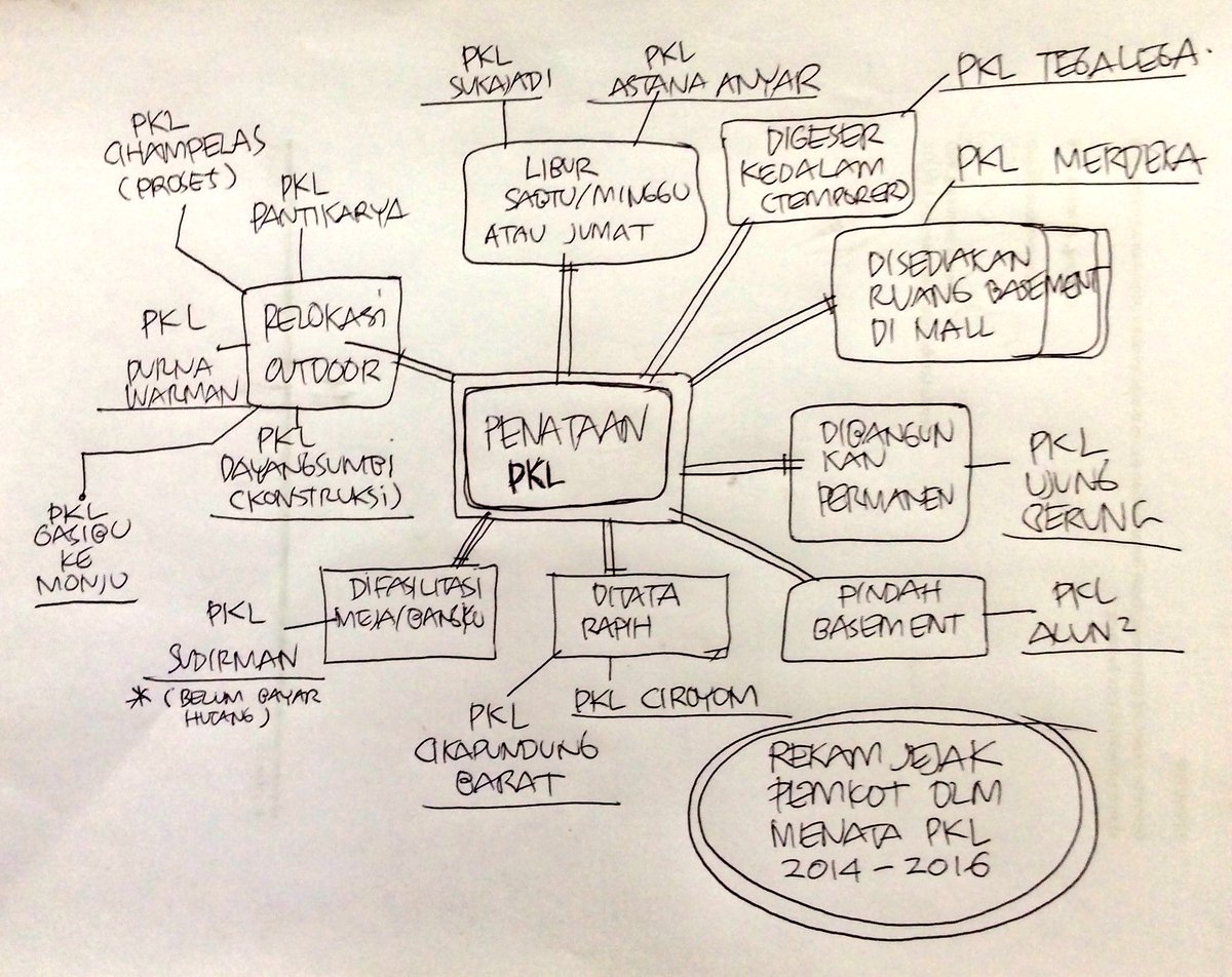Untuk para mahasiswa pendemo isu PKL Bandung. silakan dibaca. kata kunci: "Solusi yang tidak melanggar hukum"
