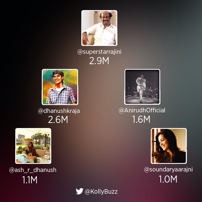 KollyBuzz's tweet photo. Congratulations @soundaryaarajni for joining the 1Million club on twitter. #SuperstarFamilyonTwitter https://t.co/VIo6tcnH1N