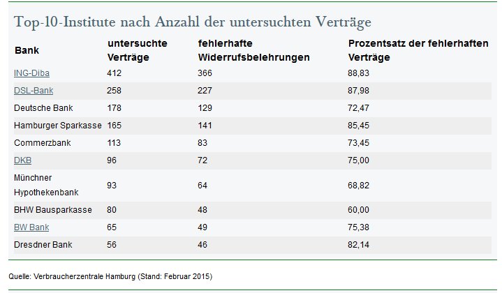 Widerrufsbelehrung