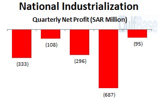 GulfBase_GCC's tweet photo. #National #Industralization Co. (#NIC) 1st Q 2016 #Tadawul
#Net_Loss SAR 95 mil
https://t.co/E3oDAst8J8 https://t.co/Rduwj0Lzqa