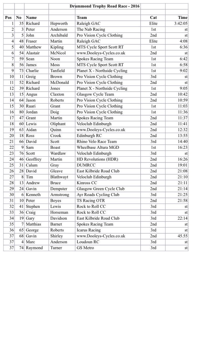 glenmarnockcc's tweet photo. Final results from #DrummondTrophy @ScottishCycling @SpokesRT @TeamRaleighGAC https://t.co/3EXrEkIhP0