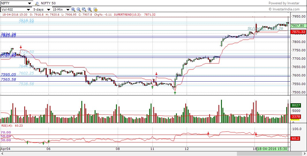 investarindia's tweet image. Nifty broke a strong resistance of 7916 at 3:15 , Is it a false breakout ?
#thinkforce #mondaymotivation