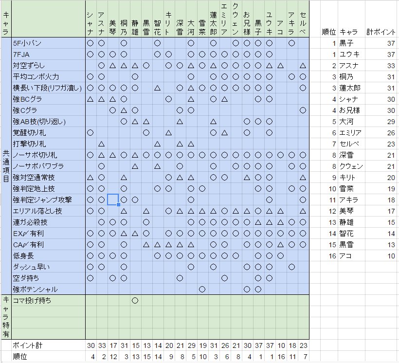 ななしお V Twitter 電撃のキャラランクを眺めててなんか肌感覚に合わないな と思い作ってみた そこそこ感覚に合うんだけど 黒雪の位置がおかしくなったのでもう少し改良の必要あり ななしお V Twitter 電撃のキャラランクを眺めててなんか肌感覚に合わないな と思い作ってみた そこそこ感覚に合うんだけど 黒雪の位置がおかしくなったのでもう少し改良の必要あり