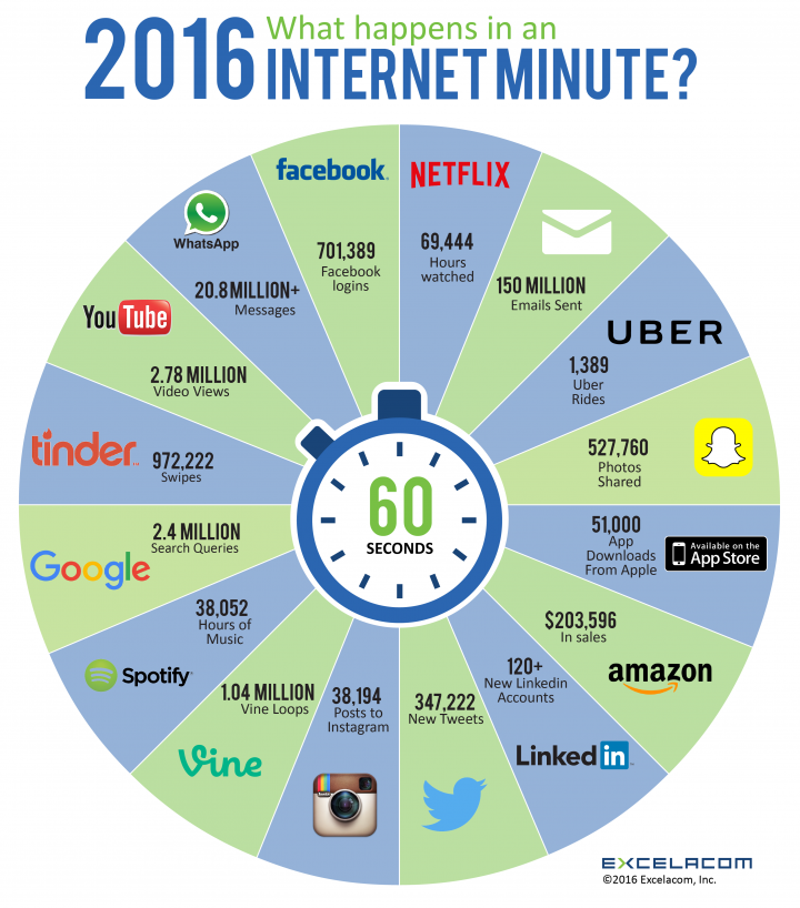 raymond_thomas's tweet image. What happens in an internet minute? #internettime