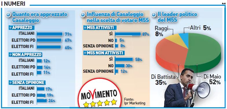 IPR_Marketing's tweet photo. #Sondaggio #IprMarketing per @qn_carlino -#DiMaio leader per metà dei grillini. https://t.co/NdBsWzZSJ1 https://t.co/HstHbcLwNo