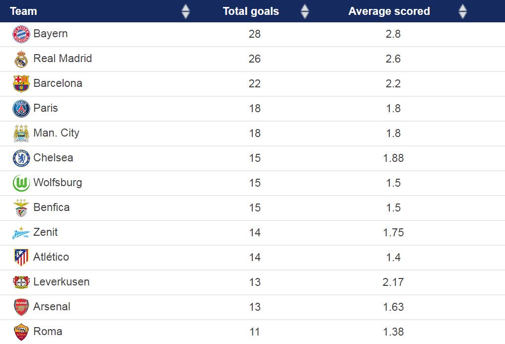Uefa Score Chart