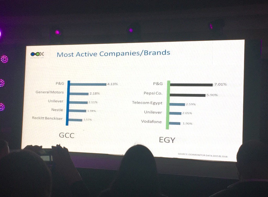 babdulghani's tweet photo. Well done P&amp;G have taken digital seriously in the region and have taken the lead @ConnectAds #talkofthecity https://t.co/Ke0Ondquwf