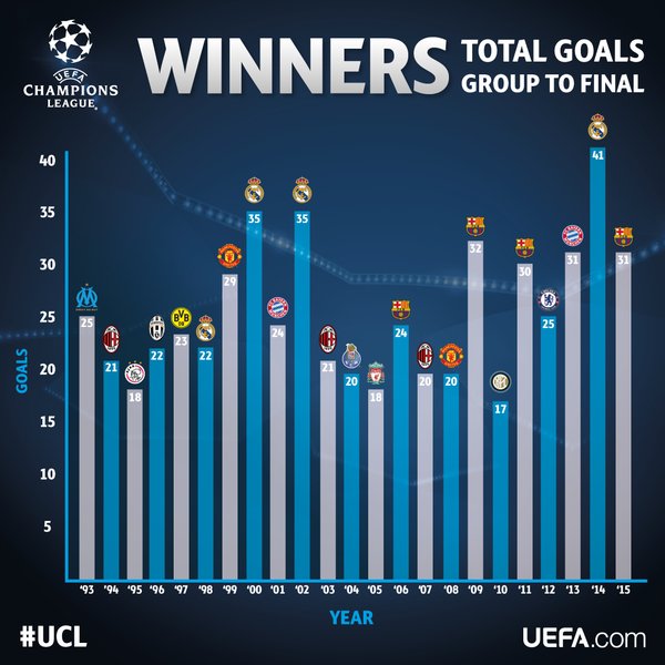 UCL winners  Champions league, Uefa champions league, Champions league  final