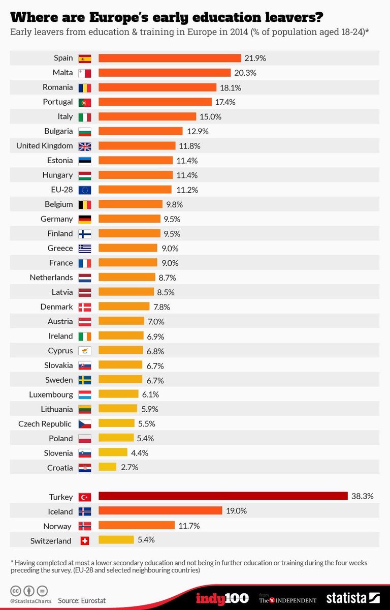 Davos's tweet photo. Where in Europe are young people leaving education early? https://t.co/sv1Ntk2KuE https://t.co/N37YMKCL73