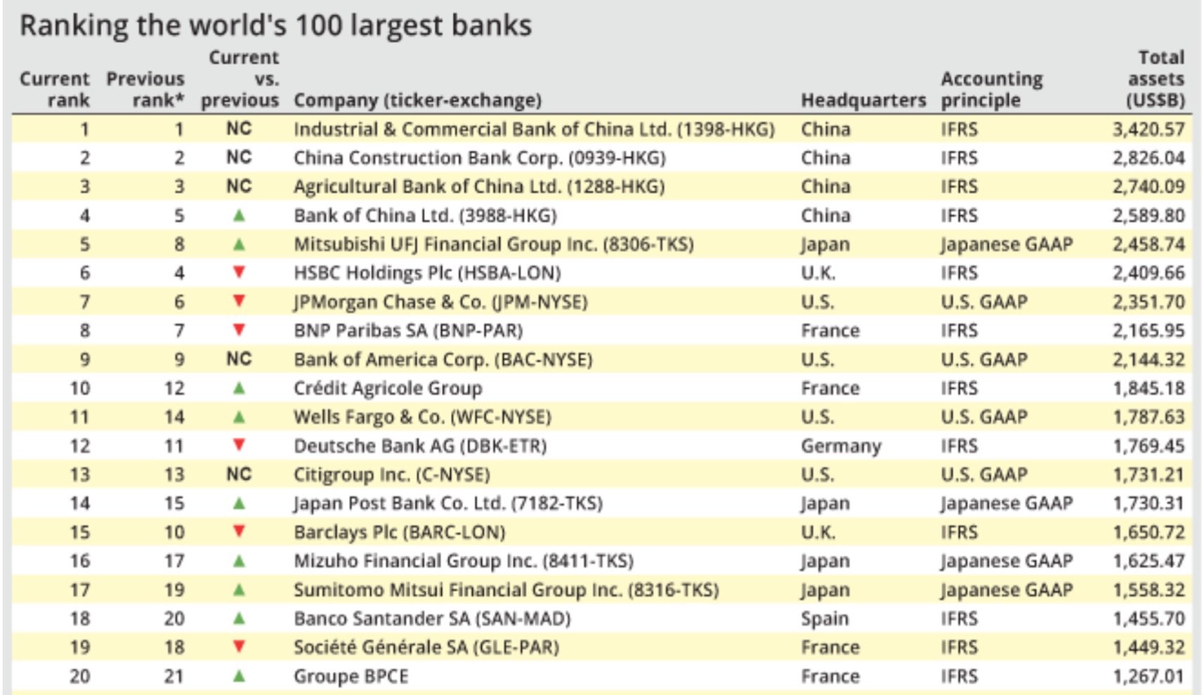 Patrick McGee on Twitter: "Top 100 banks in the by assets - new ranking from Global Market Intelligence. Biggest 5 are Asian. https://t.co/DGjGA8n4Jq" / Twitter