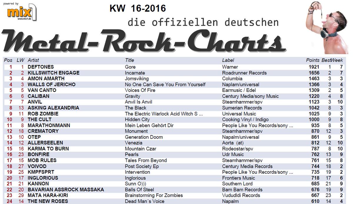 Metal Rock Charts