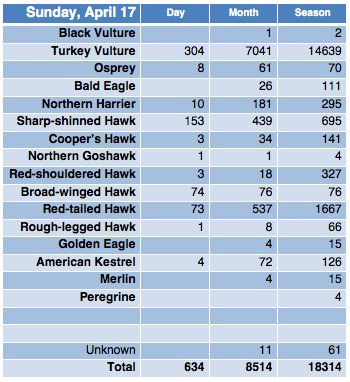 OnondagaAudubon's tweet photo. #DerbyHill #HawkCount 4/17 - Late flight today, Thursday 4/21 could bring a huge flight! https://t.co/pUA8FSI3OT https://t.co/JQGzD3fWud