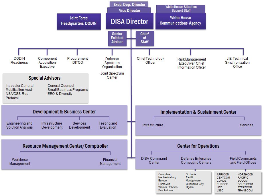Disa Org Chart