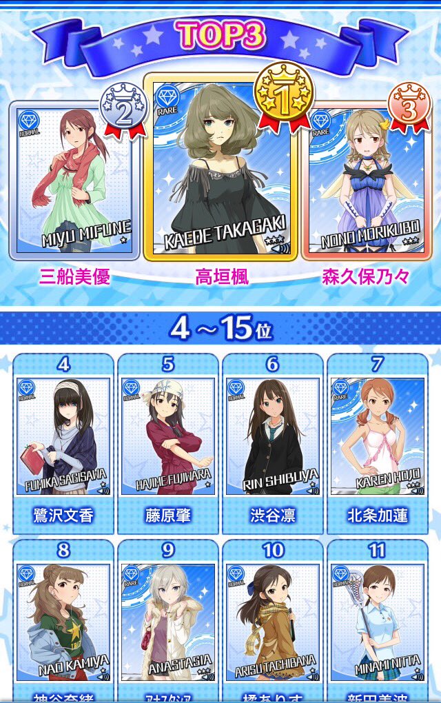 アイマス情報局 デレマス 第5回シンデレラガール総選挙 中間発表です デレマス モバマス デレマス総選挙 第5回シンデレラガール総選挙