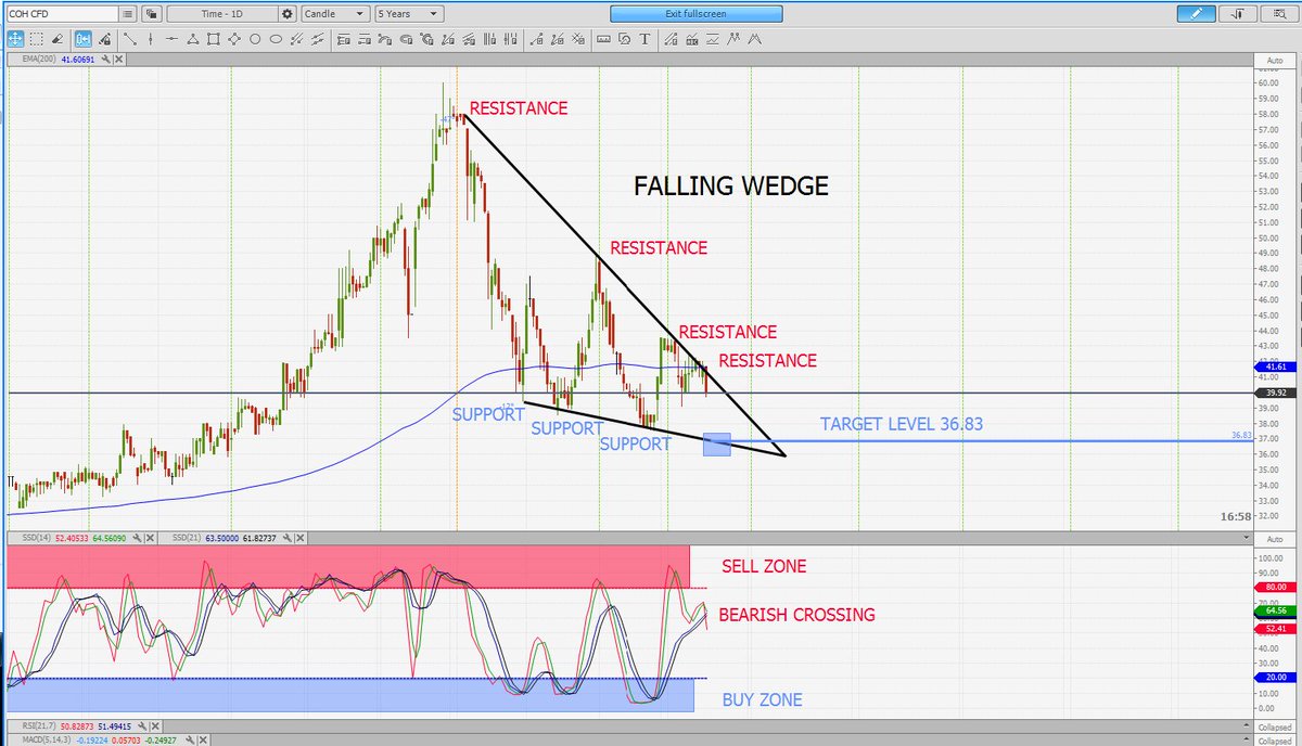 tech_trader_jse's tweet photo. #JSECOH falling wedge chart not looking good short term target is to the support #alsi #jse #sa https://t.co/Nkj7XJOV0T