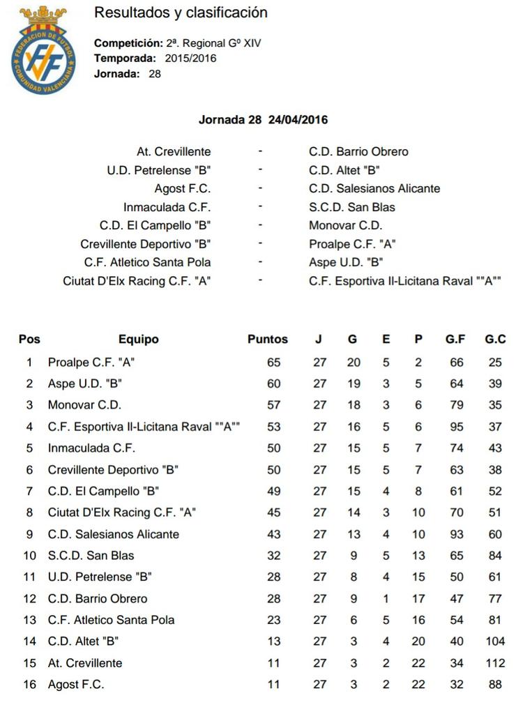 DMZapata7's tweet photo. Comenzamos la semana! Pensado ya en nuestro próximo rival,Campello B.
Así queda la clasificación faltando 3 jornadas https://t.co/VeREW3IubZ