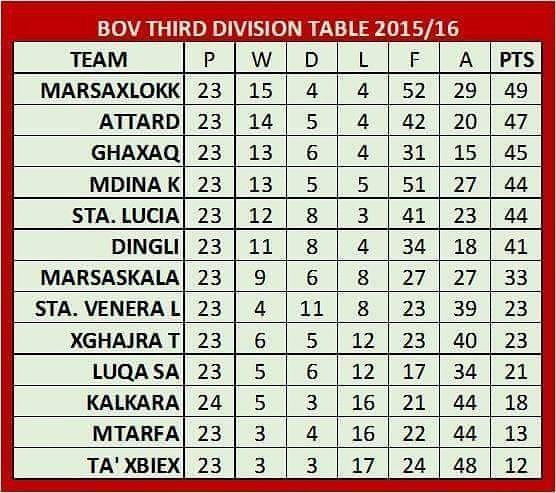 Il-klassifika attwali
Marsaxlokk FC promoted!
#forzamarsaxlokk