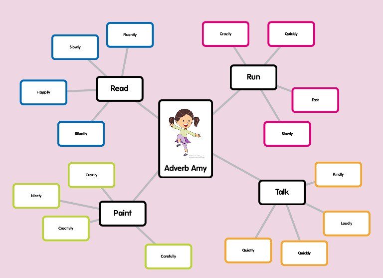 poppletapp's tweet photo. Best Popplet of the week! Well done &amp; thanks for sharing RT @MrsRidge2nd: Our Adverb Amy Popplet!  https://t.co/Ov1D5dDIMP