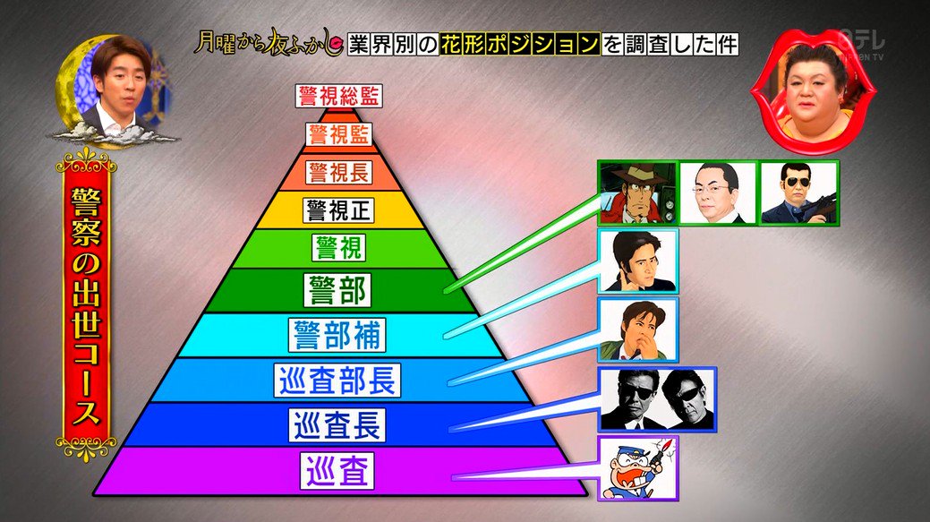 Twitter 上的 ゆるふわ怪電波☆埼玉："警察官階級の図 #月曜から夜ふかし https://t.co/2xVtFPWaOl" / Twitter