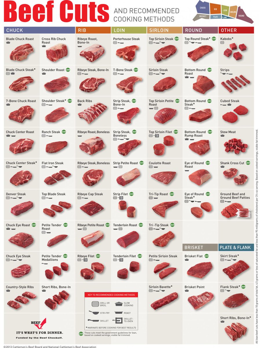 LearnHowToGrill's tweet image. Beef cuts. #bbq #grilling #mondaymotivation