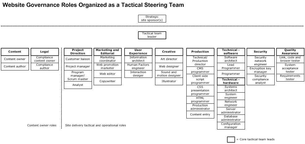 sandeepnaharia's tweet image. website governance roles organised as a Tactical Steering Team
#webgovernance #tacticalteamleader