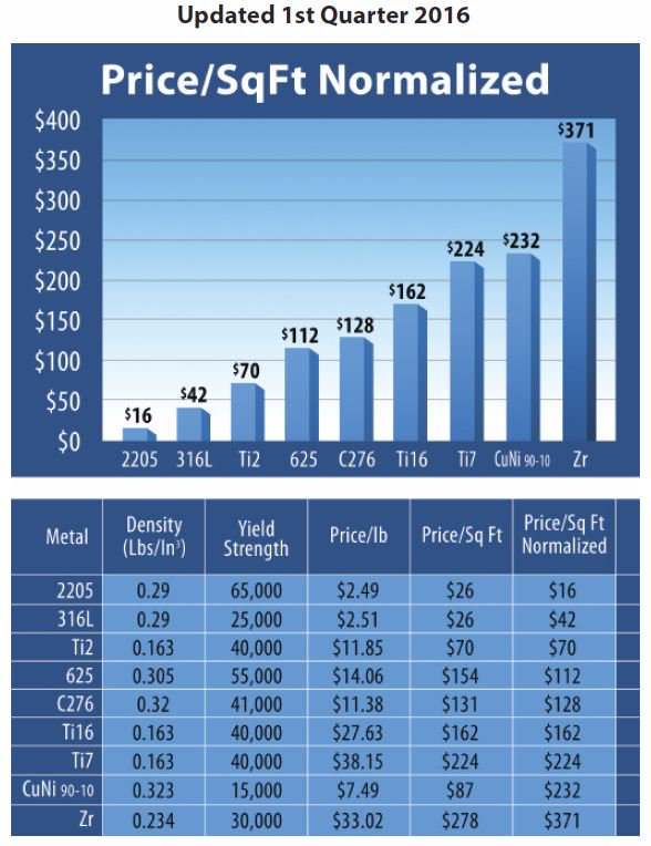 cost for tricor