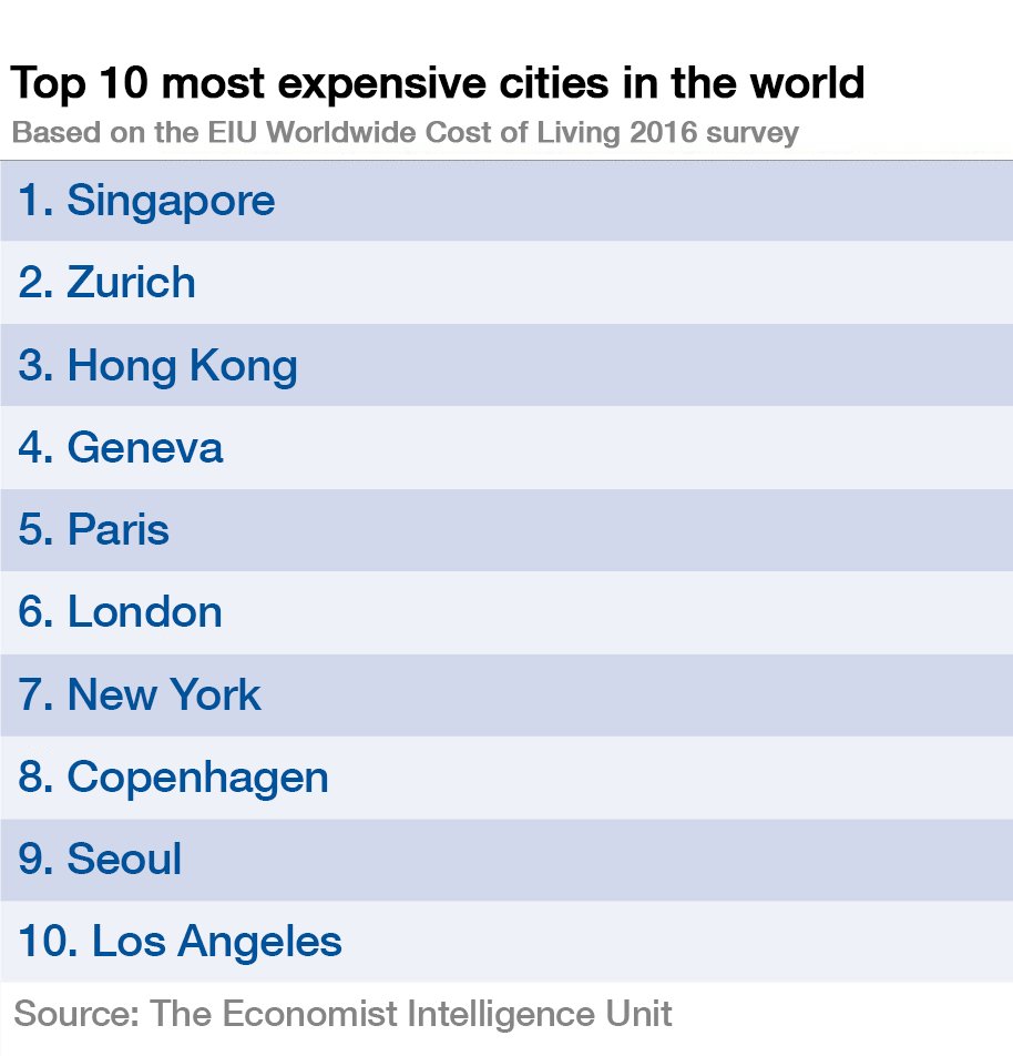 World Economic Forum on Twitter "Which are the world's most expensive