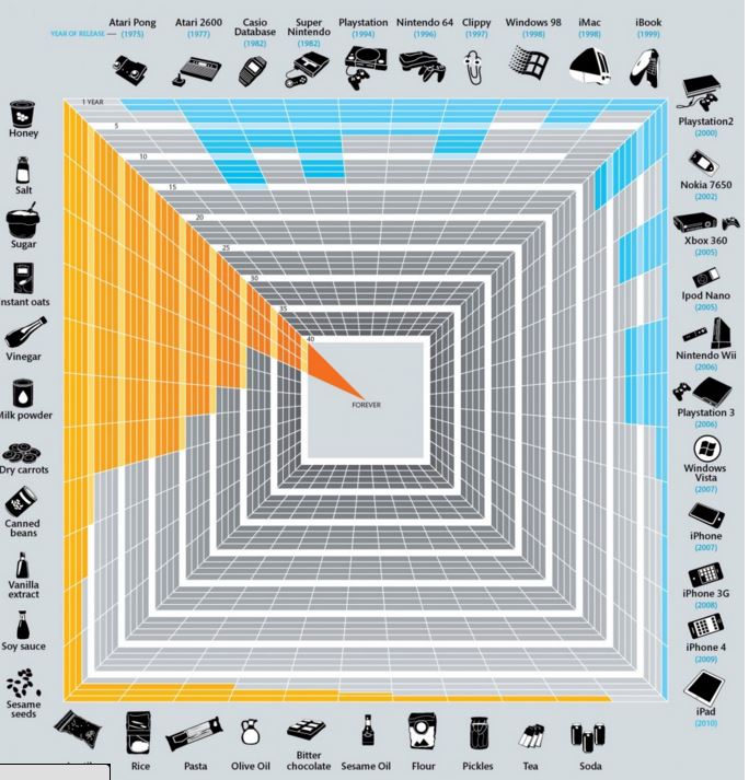 Visualoop on Twitter "Shelf life Tech vs food lifespan, 