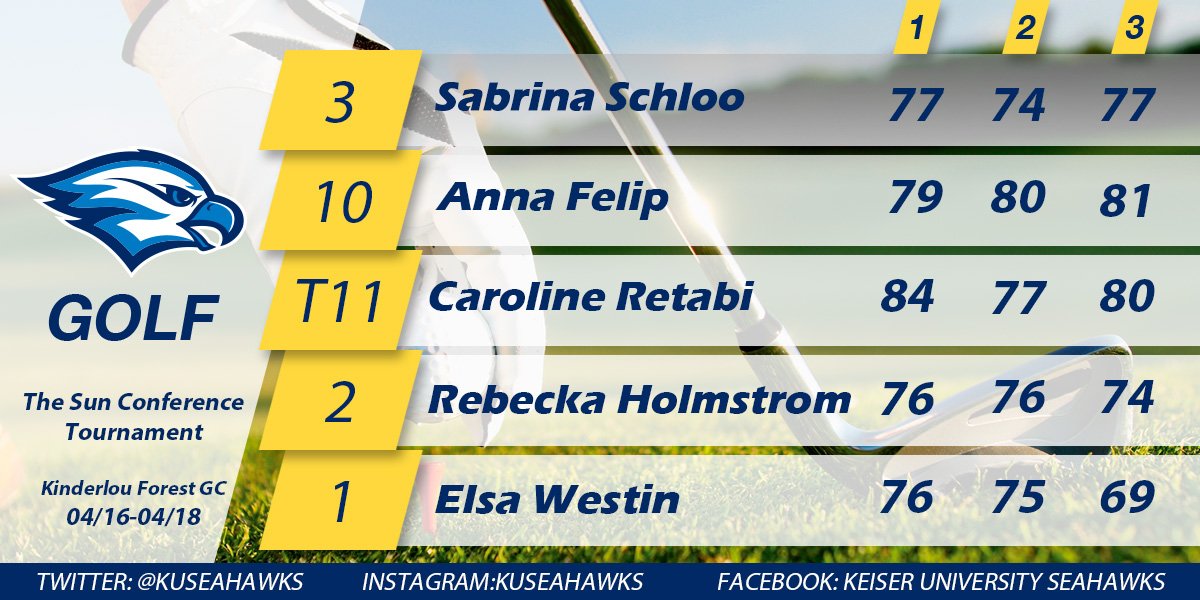 Congrats to Women's <a href="/KUSeahawksGOLF/">Keiser Men's and Women's Golf</a> team on repeating as @TSCSports Champions! Great weekend by all the girls!