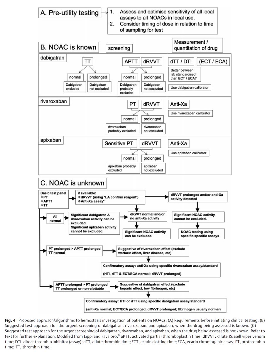 PharmERToxGuy's tweet image. @EMSwami Hospitals may be able to evaluate level of anticoagulation with common tests ncbi.nlm.nih.gov/pubmed/25703514