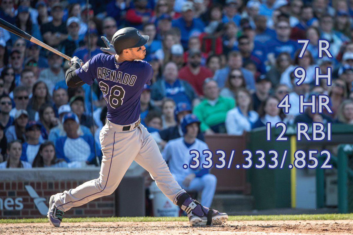 Rockies's tweet image. RETWEET to congratulate Nolan Arenado on being named NL Co-Player of the Week.