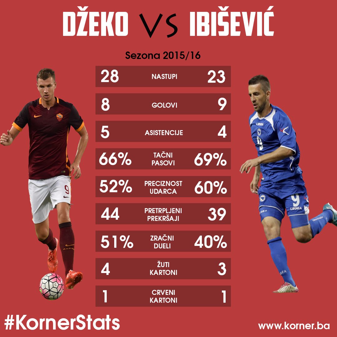 kornerBiH's tweet photo. @EdDzeko i @VedadIbisevic09  okom statistike ove sezone. #KornerStats https://t.co/egxJTycQWR
