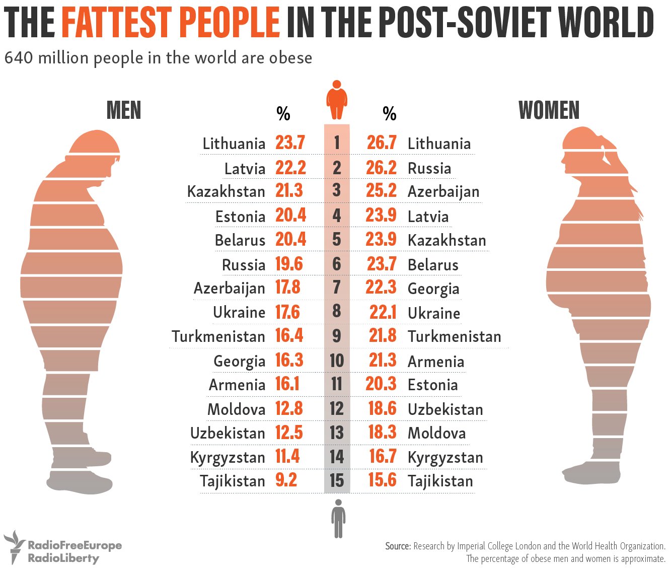 Статистика жирных людей в мире
