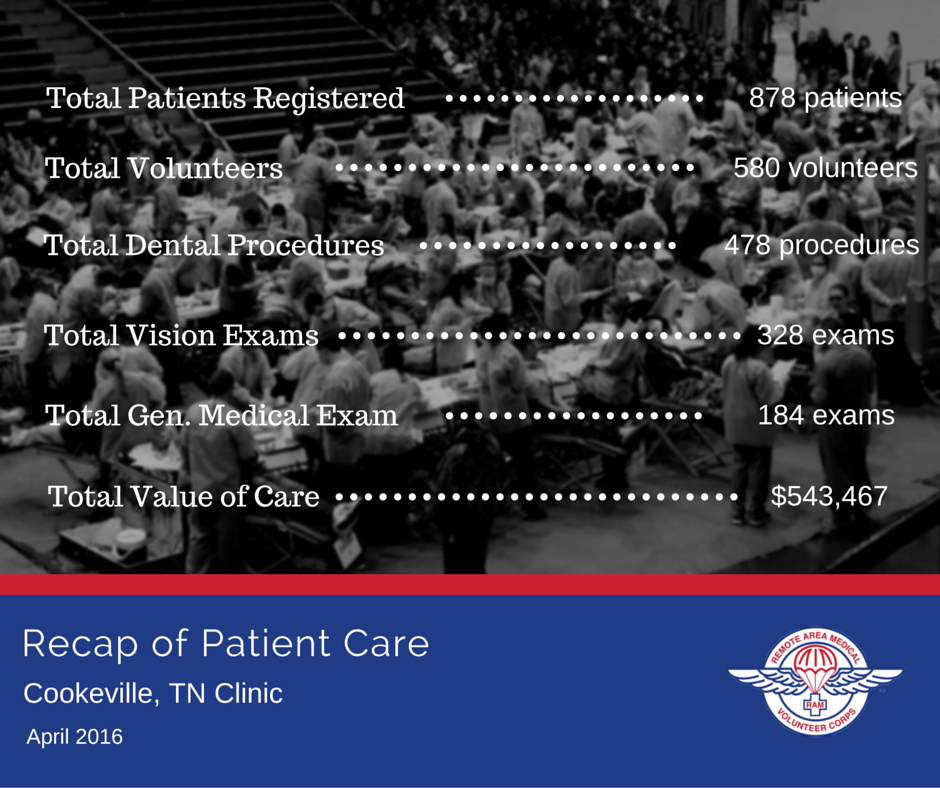 ramusaorg's tweet image. Thanks to everyone who was involved with the Cookeville, TN Clinic. 878 patients received basic health care.