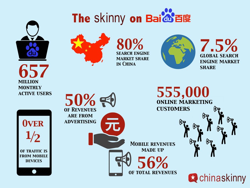 thechinaskinny's tweet photo. These are #Baidu's statistics in #China, but how will Baidu impact the global search engine market in the future? https://t.co/cTHBLcQ2Wn