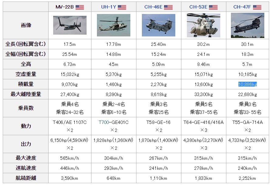 Nnncgi Che Syoung オスプレイはｃｈ４７と比較 すると速度２倍 航続距離４倍 積載量３倍なのですが朝日新聞はその部分を伏せてますよね 偏向報道