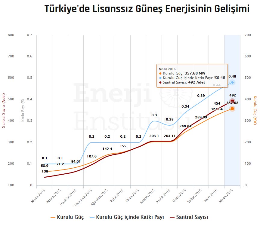 Nisan 2016 itibariyle ülkemizde lisansız güneş enerjisinin gelişimi (kaynak:<a href="/enerjienstitusu/">Enerji Enstitüsü</a>)