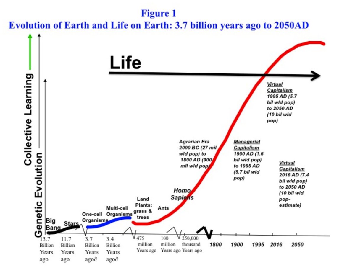 noricd's tweet image. "Big History, Global Corporations, #VirtualCapitalism" by Richard L. Nolan, @HarvardHBS  hbswk.hbs.edu/item/big-histo…