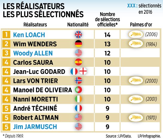 leparisieninfog's tweet image. #Cannes2016 #cinema Toujours les mêmes cinéastes sur la Croisette. Cellule #Data &amp;gt;&amp;gt; leparisien.fr/espace-premium…