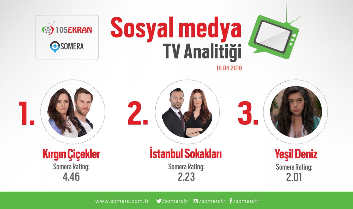 105Ekran's tweet photo. 18.04.2016 Sosyal Medya Reytingleri
#KırgınÇiçekler
#İstanbulSokakları
#YeşilDeniz
.
Devamı; https://t.co/e2stQMPjqT https://t.co/CVHzrERvji
