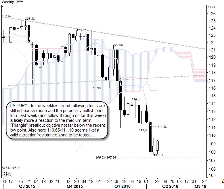 DaggeMuller's tweet photo. #USDJPY #medium_term #techs In the weeklies, trend-following tools are still in bearish mode, but... https://t.co/47wIIdlDuA