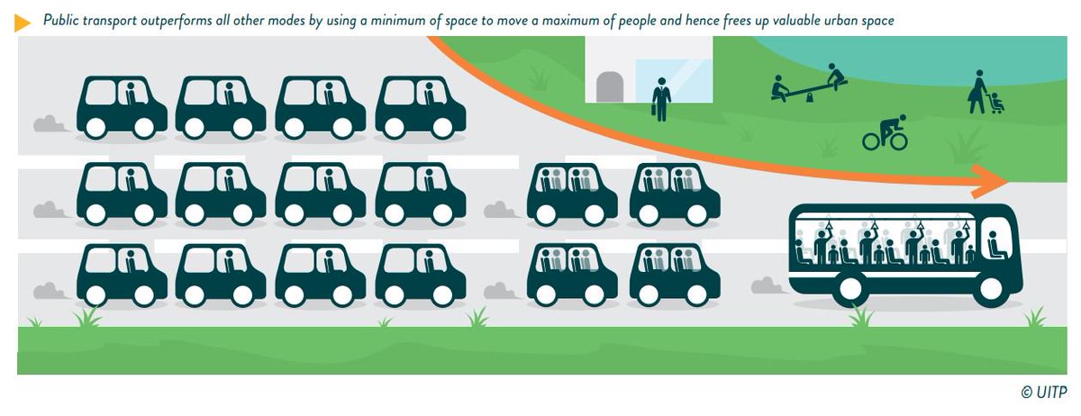 UITPnews's tweet photo. #Publictransport is at the heart of the new mobility world. Why and how? #UITP explains: https://t.co/t7tO4RDUra https://t.co/sttzJ12z4d